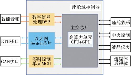 北京理工大學(xué)電動(dòng)車國家工程研究中心研究成果 智能網(wǎng)聯(lián)汽車多域電子電氣架構(gòu)技術(shù)發(fā)展研究