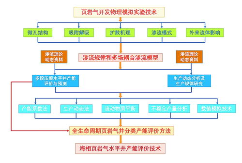 精準(zhǔn)預(yù)測(cè)頁巖氣井生產(chǎn) 運(yùn)勢(shì)